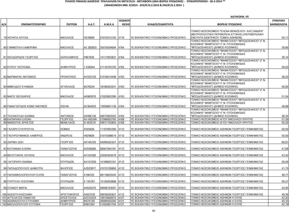 ΥΕΣΠΟΙΝΑ ΗΜΗΤΡΙΟΣ Ξ 636844 21116703725 4164 ΥΕ ΒΟΗΘΗΤΙΚΟ ΥΓΕΙΟΝΟΜΙΚΟ ΠΡΟΣΩΠΙΚΟ "ΜΠΟ ΟΣΑΚΕΙΟ") ( ΗΜΟΣ ΚΟΖΑΝΗΣ) 56,63 83 ΜΑΡΜΑΡΑΣ ΑΝΤΩΝΙΟΣ ΠΡΟΚΟΠΙΟΣ ΑΗ333135 01016014498 4163 ΥΕ ΒΟΗΘΗΤΙΚΟ ΥΓΕΙΟΝΟΜΙΚΟ