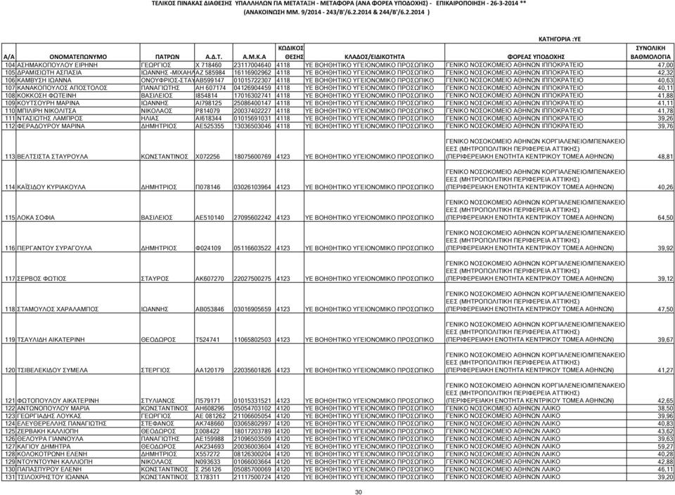 ΑΘΗΝΩΝ ΙΠΠΟΚΡΑΤΕΙΟ 40,63 107 ΚΑΝΑΚΟΠΟΥΛΟΣ ΑΠΟΣΤΟΛΟΣ ΠΑΝΑΓΙΩΤΗΣ ΑΗ 607174 04126904459 4118 ΥΕ ΒΟΗΘΗΤΙΚΟ ΥΓΕΙΟΝΟΜΙΚΟ ΠΡΟΣΩΠΙΚΟ ΓΕΝΙΚΟ ΝΟΣΟΚΟΜΕΙΟ ΑΘΗΝΩΝ ΙΠΠΟΚΡΑΤΕΙΟ 40,11 108 ΚΟΚΚΟΣΗ ΦΩΤΕΙΝΗ ΒΑΣΙΛΕΙΟΣ