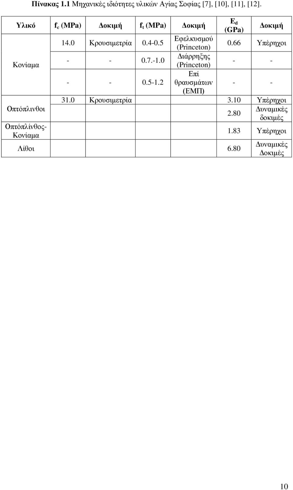 0 Κρουσιμετρία 0.4-0.5 Εφελκυσμού (Princeton) 0.66 Υπέρηχοι - - 0.7.-1.