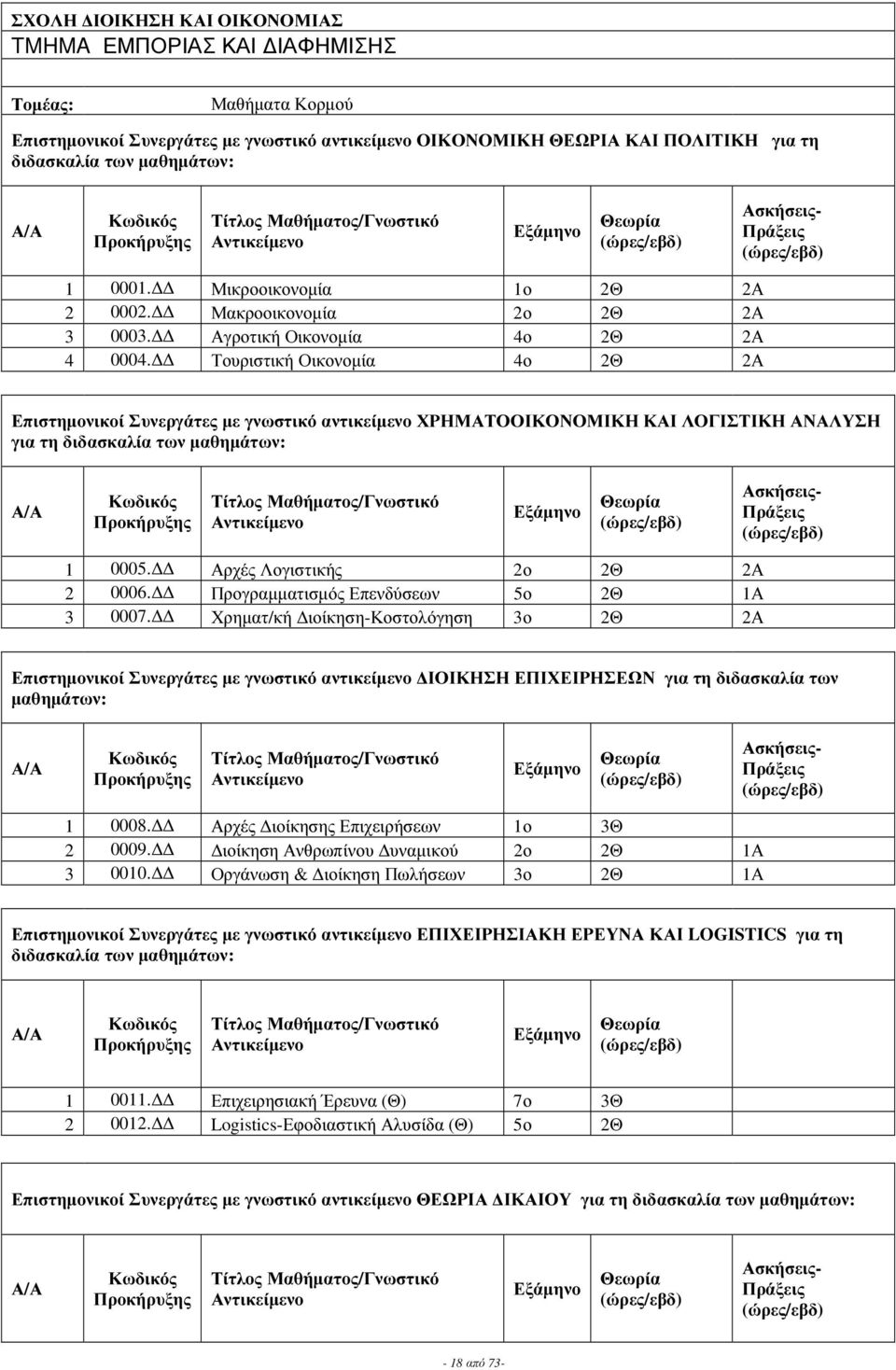 Τουριστική Οικονοµία 4ο Θ Α Επιστηµονικοί Συνεργάτε µε γνωστικό αντικείµενο ΧΡΗΜΑΤΟΟΙΚΟΝΟΜΙΚΗ ΚΑΙ ΛΟΓΙΣΤΙΚΗ ΑΝΑΛΥΣΗ για τη διδασκαλία των µαθηµάτων: Τίτλο /Γνωστικό 1 0005. Αρχέ Λογιστική ο Θ Α 0006.