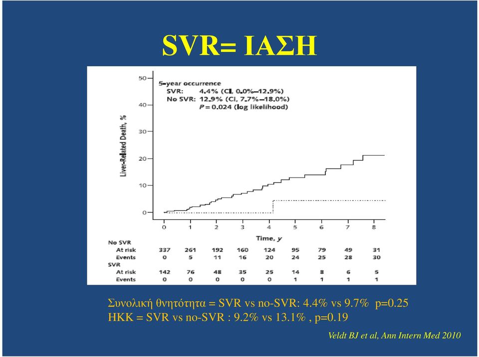 25 HKK = SVR vs no-svr : 9.2% vs 13.