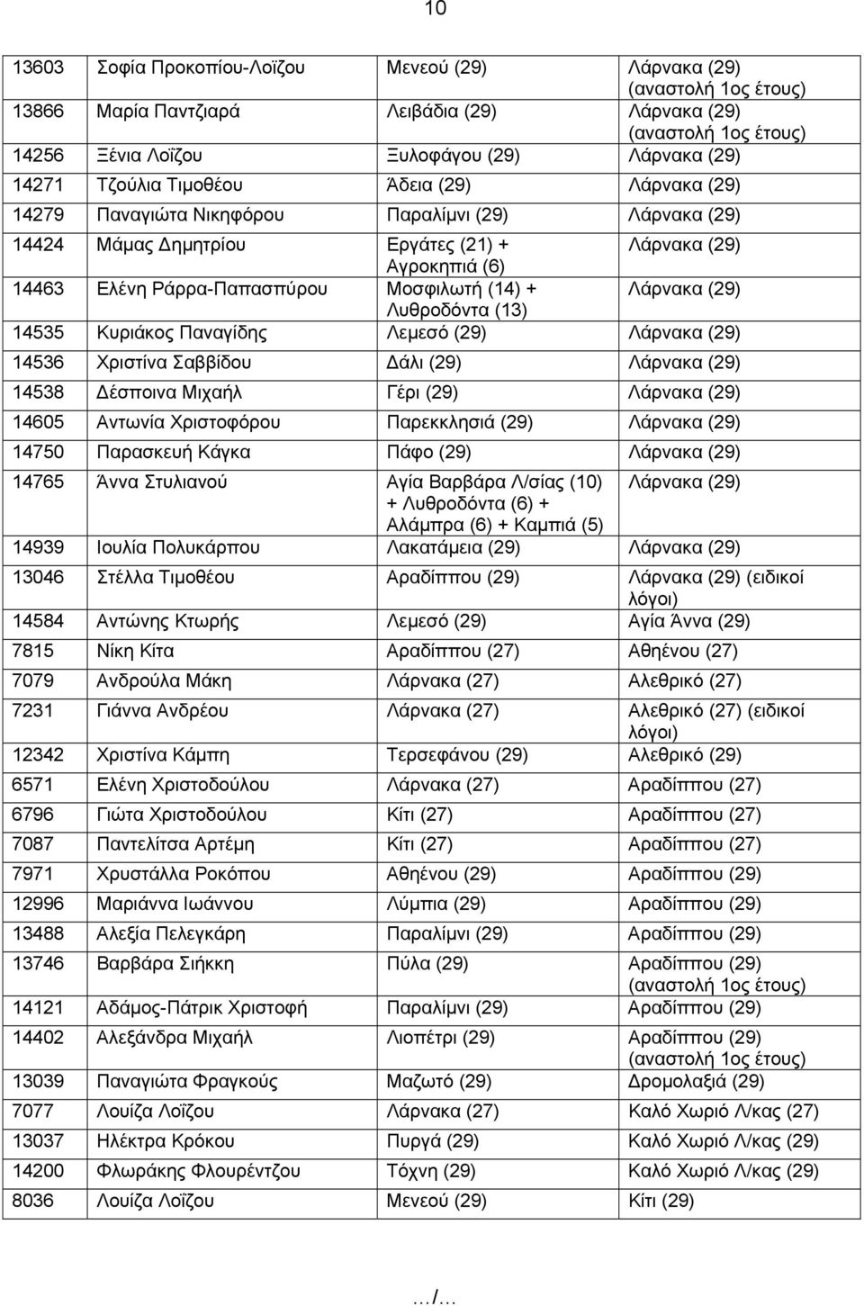 Κυριάκος Παναγίδης Λεμεσό (29) Λάρνακα (29) 14536 Χριστίνα Σαββίδου Δάλι (29) Λάρνακα (29) 14538 Δέσποινα Μιχαήλ Γέρι (29) Λάρνακα (29) 14605 Αντωνία Χριστοφόρου Παρεκκλησιά (29) Λάρνακα (29) 14750