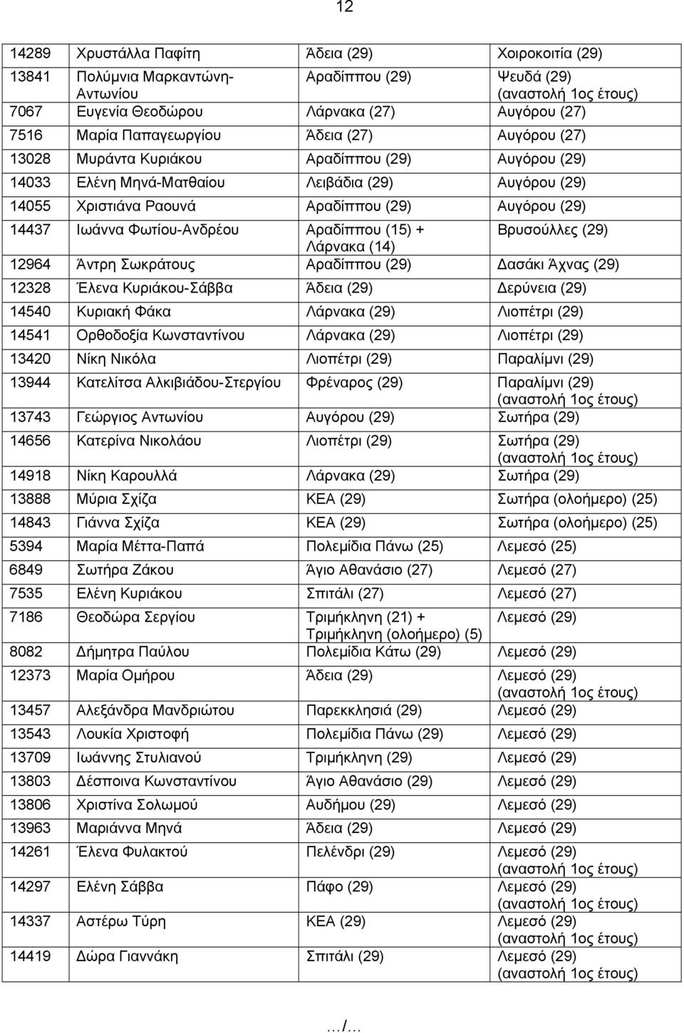 Αραδίππου (15) + Βρυσούλλες (29) Λάρνακα (14) 12964 Άντρη Σωκράτους Αραδίππου (29) Δασάκι Άχνας (29) 12328 Έλενα Κυριάκου-Σάββα Άδεια (29) Δερύνεια (29) 14540 Κυριακή Φάκα Λάρνακα (29) Λιοπέτρι (29)