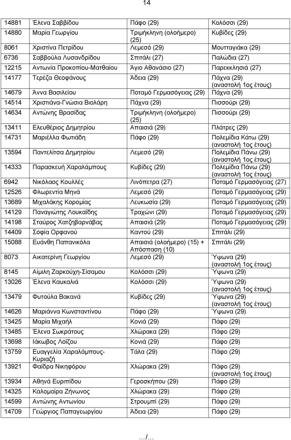Χριστιάνα-Γνώσια Βιολάρη Πάχνα (29) Πισσούρι (29) 14634 Αντώνης Βρασίδας Τριμήκληνη (ολοήμερο) Πισσούρι (29) (25) 13411 Ελευθέριος Δημητρίου Απαισιά (29) Πλάτρες (29) 14731 Μαριέλλα Φωτιάδη Πάφο (29)