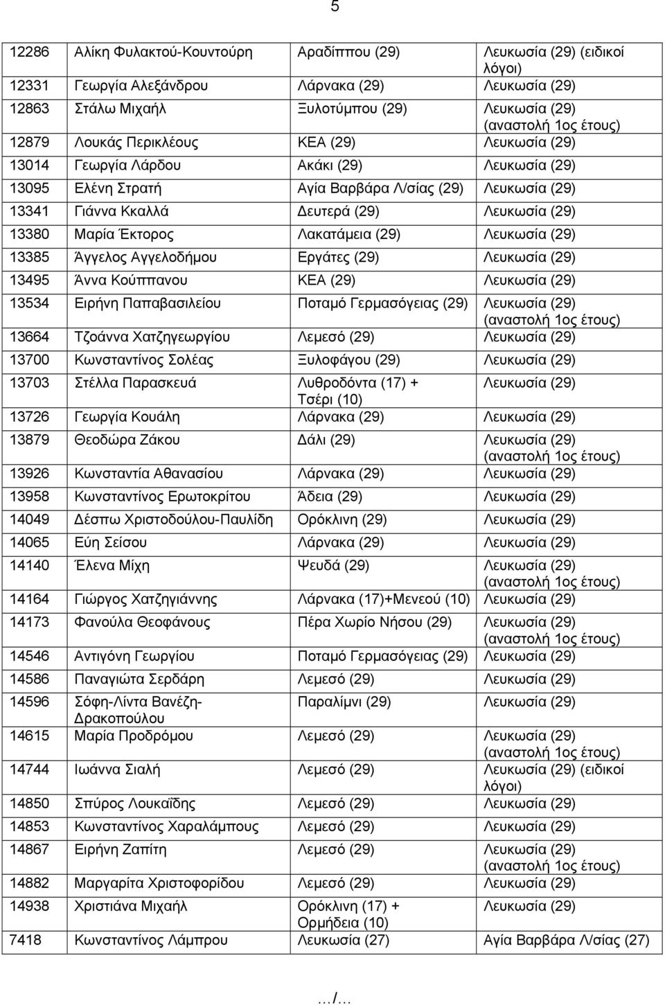 Έκτορος Λακατάμεια (29) Λευκωσία (29) 13385 Άγγελος Αγγελοδήμου Εργάτες (29) Λευκωσία (29) 13495 Άννα Κούππανου ΚΕΑ (29) Λευκωσία (29) 13534 Ειρήνη Παπαβασιλείου Ποταμό Γερμασόγειας (29) Λευκωσία