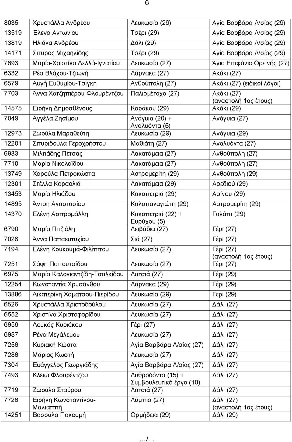 Ανθούπολη (27) Ακάκι (27) (ειδικοί λόγοι) 7703 Άννα Χατζηπιέρου-Φλουρέντζου Παλιομέτοχο (27) Ακάκι (27) 14575 Ειρήνη Δημοσθένους Κοράκου (29) Ακάκι (29) 7049 Αγγέλα Ζησίμου Ανάγυια (20) + Ανάγυια