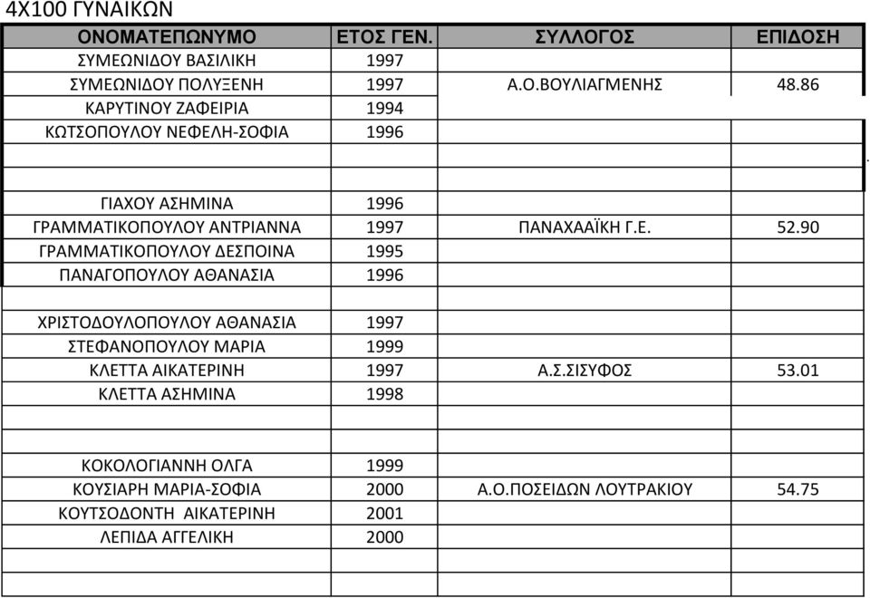 90 ΓΡΑΜΜΑΤΙΚΟΠΟΥΛΟΥ ΔΕΣΠΟΙΝΑ 1995 ΠΑΝΑΓΟΠΟΥΛΟΥ ΑΘΑΝΑΣΙΑ 1996 ΧΡΙΣΤΟΔΟΥΛΟΠΟΥΛΟΥ ΑΘΑΝΑΣΙΑ 1997 ΣΤΕΦΑΝΟΠΟΥΛΟΥ ΜΑΡΙΑ 1999 ΚΛΕΤΤΑ