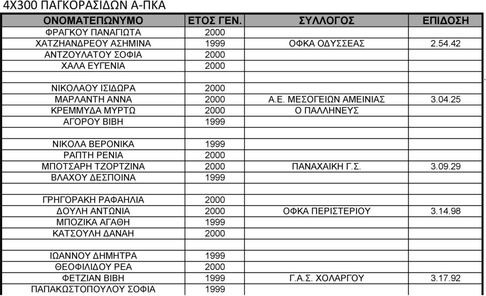 25 ΚΡΕΜΜΥΔΑ ΜΥΡΤΩ 2000 Ο ΠΑΛΛΗΝΕΥΣ ΑΓΟΡΟΥ ΒΙΒΗ 1999. ΝΙΚΟΛΑ ΒΕΡΟΝΙΚΑ 1999 ΡΑΠΤΗ ΡΕΝΙΑ 2000 ΜΠΟΤΣΑΡΗ ΤΖΟΡΤΖΙΝΑ 2000 ΠΑΝΑΧΑΙΚΗ Γ.Σ. 3.09.