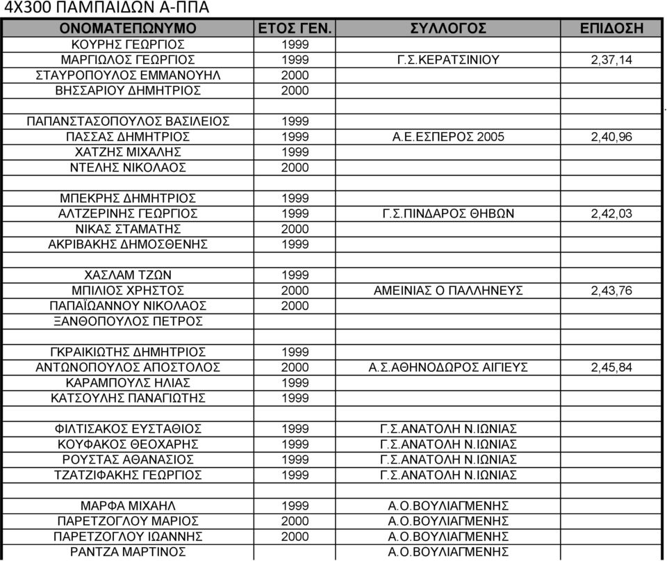 1999 ΜΠΙΛΙΟΣ ΧΡΗΣΤΟΣ 2000 ΑΜΕΙΝΙΑΣ Ο ΠΑΛΛΗΝΕΥΣ 2,43,76 ΠΑΠΑΪΩΑΝΝΟΥ ΝΙΚΟΛΑΟΣ 2000 ΞΑΝΘΟΠΟΥΛΟΣ ΠΕΤΡΟΣ ΓΚΡΑΙΚΙΩΤΗΣ ΔΗΜΗΤΡΙΟΣ 1999 ΑΝΤΩΝΟΠΟΥΛΟΣ ΑΠΟΣΤΟΛΟΣ 2000 Α.Σ.ΑΘΗΝΟΔΩΡΟΣ ΑΙΓΙΕΥΣ 2,45,84 ΚΑΡΑΜΠΟΥΛΣ ΗΛΙΑΣ 1999 ΚΑΤΣΟΥΛΗΣ ΠΑΝΑΓΙΩΤΗΣ 1999 ΦΙΛΤΙΣΑΚΟΣ ΕΥΣΤΑΘΙΟΣ 1999 Γ.