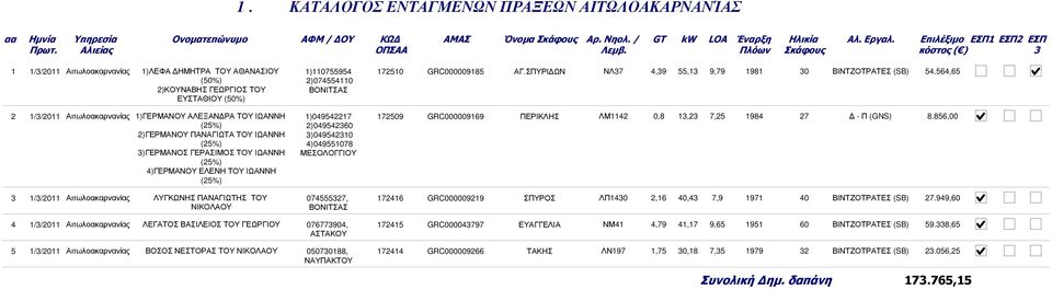 856,00 (5%) )ΓΕΡΜΑΝΟΥ ΠΑΝΑΓΙΩΤΑ ΤΟΥ ΙΩΑΝΝΗ (5%) )ΓΕΡΜΑΝΟΣ ΓΕΡΑΣΙΜΟΣ ΤΟΥ ΙΩΑΝΝΗ (5%) )ΓΕΡΜΑΝΟΥ ΕΛΕΝΗ ΤΟΥ ΙΩΑΝΝΗ (5%) )09560 )0950 )0955078 ΜΕΣΟΛΟΓΓΙΟΥ //0 Αιτωλοακαρνανίας ΛΥΓΚΩΝΗΣ ΠΑΝΑΓΙΩΤΗΣ ΤΟΥ