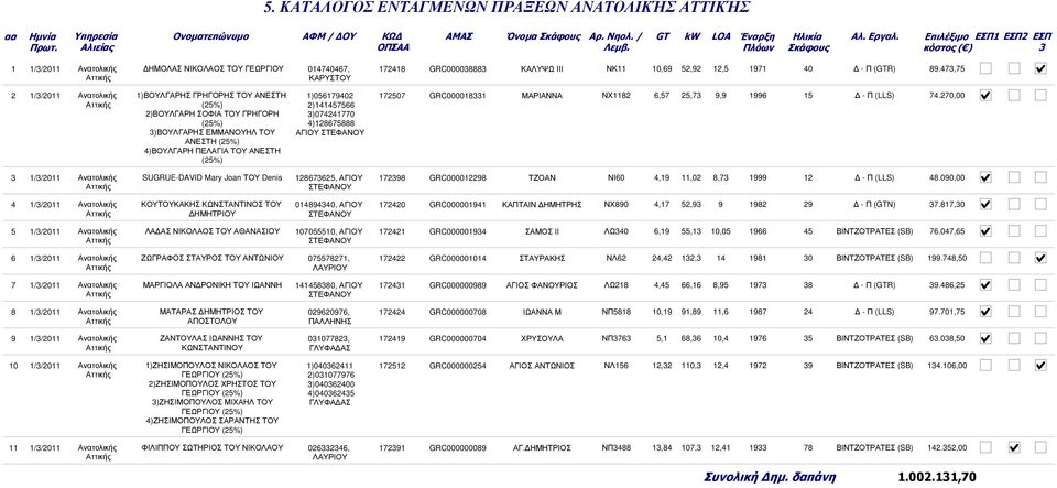 )07770 )8675888 ΑΓΙΟΥ ΣΤΕΦΑΝΟΥ 7507 GRC00008 ΜΑΡΙΑΝΝΑ ΝΧ8 6,57 5,7 9,9 996 5 - Π (LLS) 7.