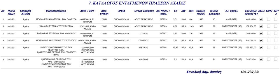 0,65 ΑΧΑΪΑΣ 5//0 Αχαϊας ΒΑΖΟΥΡΑΣ ΣΠΥΡΙ ΩΝ ΤΟΥ ΝΙΚΟΛΑΟΥ 06988808, Γ' 760 GRC00009 ΣΠΥΡΟΣ ΝΠ787,6,0 7,6 999 - Π (GTR) 0.