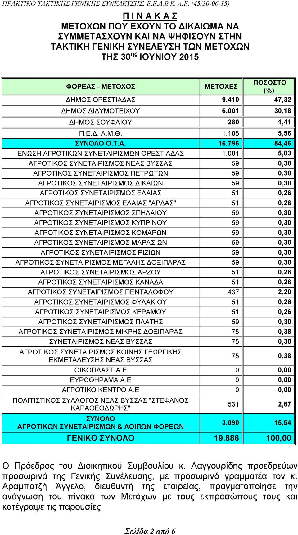 001 5,03 ΑΓΡΟΤΙΚΟΣ ΣΥΝΕΤΑΙΡΙΣΜΟΣ ΝΕΑΣ ΒΥΣΣΑΣ 59 0,30 ΑΓΡΟΤΙΚΟΣ ΣΥΝΕΤΑΙΡΙΣΜΟΣ ΠΕΤΡΩΤΩΝ 59 0,30 ΑΓΡΟΤΙΚΟΣ ΣΥΝΕΤΑΙΡΙΣΜΟΣ ΔΙΚΑΙΩΝ 59 0,30 ΑΓΡΟΤΙΚΟΣ ΣΥΝΕΤΑΙΡΙΣΜΟΣ ΕΛΑΙΑΣ 51 0,26 ΑΓΡΟΤΙΚΟΣ ΣΥΝΕΤΑΙΡΙΣΜΟΣ