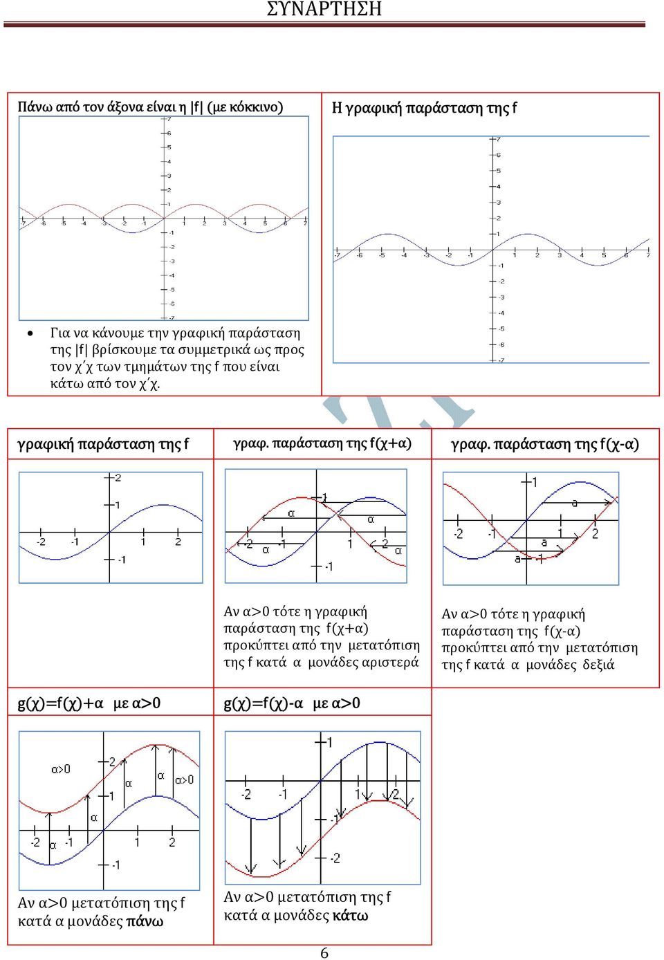 παράσταση της χ α χχα µε α0 Αν α0 τότε η γραφική παράσταση της χα προκύπτει από την µετατόπιση της κατά α µονάδες αριστερά χχ α µε α0 Αν