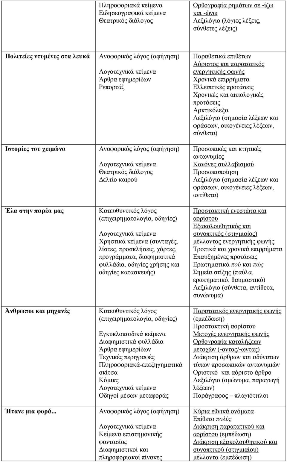 .. Αναφορικός λόγος (αφήγηση) Άρθρα εφηµερίδων Ρεπορτάζ Αναφορικός λόγος (αφήγηση) Θεατρικός διάλογος Δελτίο καιρού Κατευθυντικός λόγος (επιχειρηµατολογία, οδηγίες) Χρηστικά κείµενα (συνταγές,