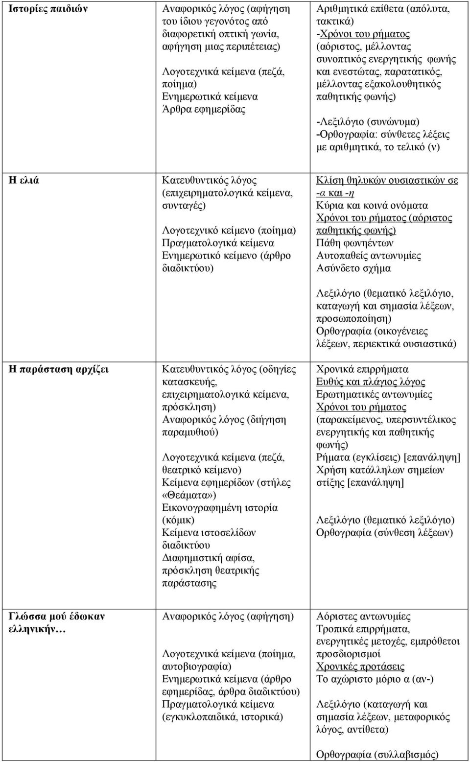 αριθµητικά, το τελικό (ν) Η ελιά Η παράσταση αρχίζει Κατευθυντικός λόγος (επιχειρηµατολογικά κείµενα, συνταγές) Λογοτεχνικό κείµενο (ποίηµα) Πραγµατολογικά κείµενα Ενηµερωτικό κείµενο (άρθρο