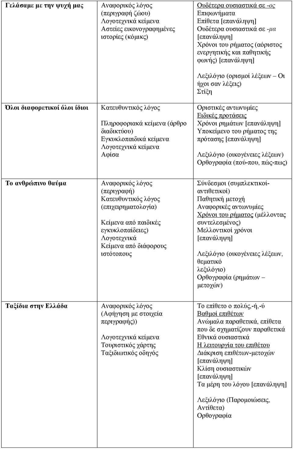 [επανάληψη] Λεξιλόγιο (ορισµοί λέξεων Οι ήχοι σαν λέξεις) Στίξη Οριστικές αντωνυµίες Ειδικές προτάσεις Χρόνοι ρηµάτων [επανάληψη] Υποκείµενο του ρήµατος της πρότασης [επανάληψη] Λεξιλόγιο