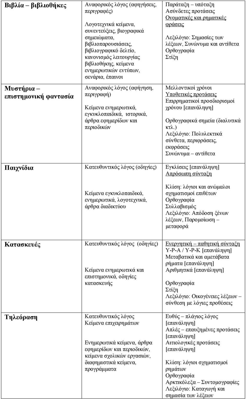 Κατευθυντικός λόγος (οδηγίες) Κείµενα εγκυκλοπαιδικά, ενηµερωτικά, λογοτεχνικά, άρθρα διαδικτύου Παράταξη υπόταξη Ασύνδετες προτάσεις Ονοµατικές και ρηµατικές φράσεις Σηµασίες των λέξεων, Συνώνυµα