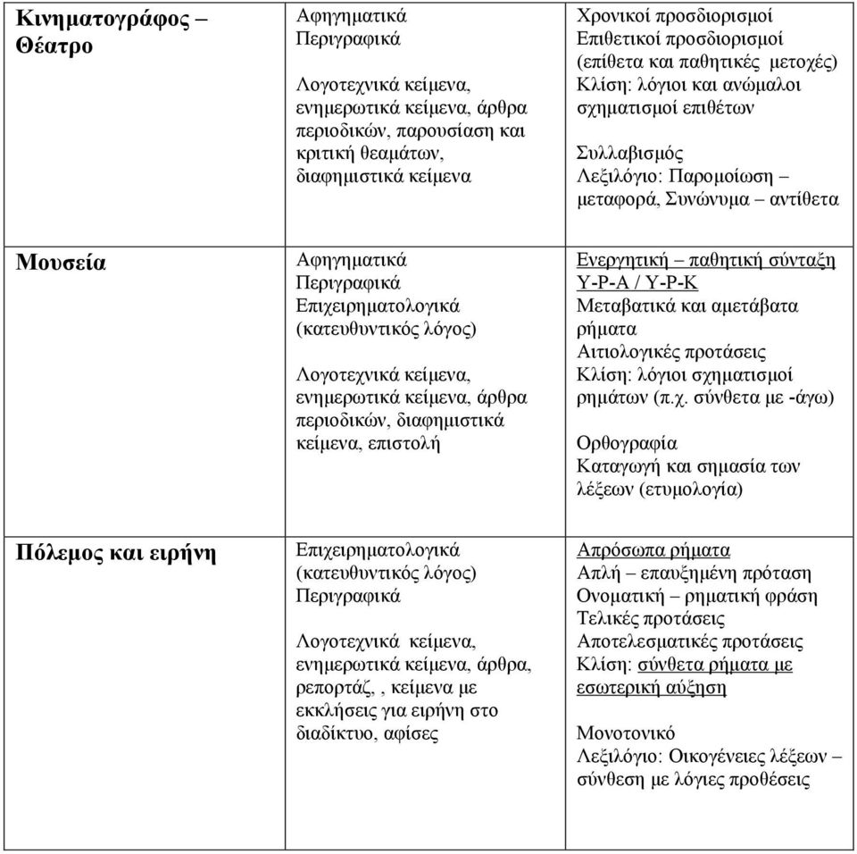 ενηµερωτικά κείµενα, άρθρα περιοδικών, διαφηµιστικά κείµενα, επιστολή Ενεργητική παθητική σύνταξη Υ-Ρ-Α / Υ-Ρ-Κ Μεταβατικά και αµετάβατα ρήµατα Αιτιολογικές προτάσεις Κλίση: λόγιοι σχηµατισµοί