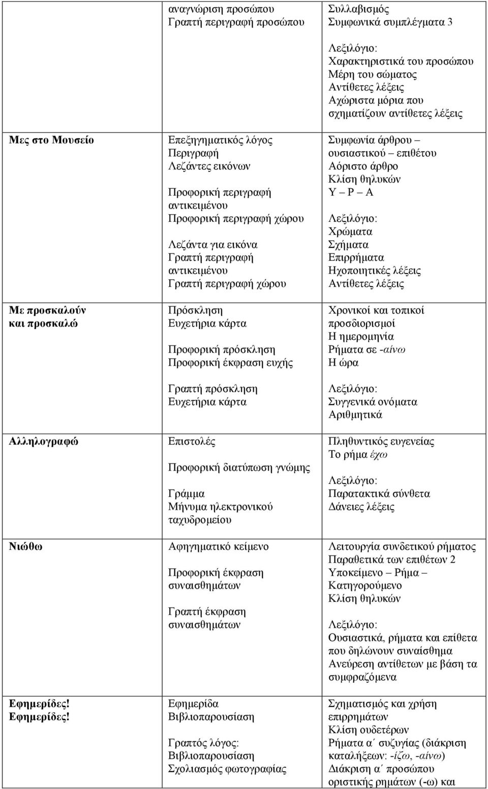 Επεξηγηµατικός λόγος Περιγραφή Λεζάντες εικόνων Προφορική περιγραφή αντικειµένου Προφορική περιγραφή χώρου Λεζάντα για εικόνα Γραπτή περιγραφή αντικειµένου Γραπτή περιγραφή χώρου Πρόσκληση Ευχετήρια