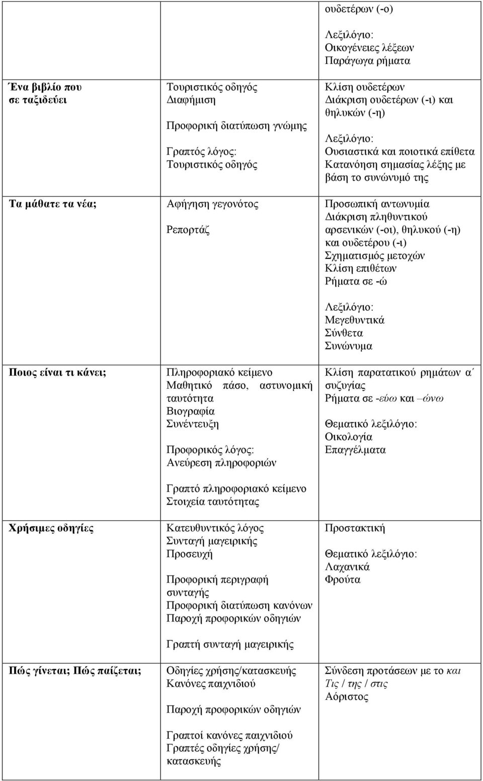 Κατευθυντικός λόγος Συνταγή µαγειρικής Προσευχή Προφορική περιγραφή συνταγής Προφορική διατύπωση κανόνων Παροχή προφορικών οδηγιών Γραπτή συνταγή µαγειρικής Οδηγίες χρήσης/κατασκευής Κανόνες