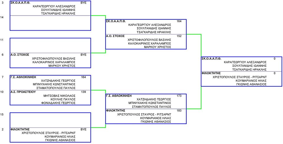 Σ. ΠΡΟΑΣΤΕΙΟΥ 139 ΜΗΤΣΟΒΑΣ ΝΙΚΟΛΑΟΣ Γ.Σ. ΑΘΛΟΚΙΝΗΣΗ 173 ΚΟΥΛΗΣ ΠΑΥΛΟΣ ΧΑΤΖΗΔΑΚΗΣ ΓΕΩΡΓΙΟΣ ΦΟΝΙΑΔΑΚΗΣ ΓΕΩΡΓΙΟΣ ΜΠΙΝΥΧΑΚΗΣ ΚΩΝΣΤΑΝΤΙΝΟΣ ΣΤΑΜΑΤΟΠΟΥΛΟΣ ΠΑΥΛΟΣ ΦΙΛΟΚΤΗΤΗΣ 183 15 ΧΡΙΣΤΟΠΟΥΛΟΣ ΣΤΑΥΡΟΣ -