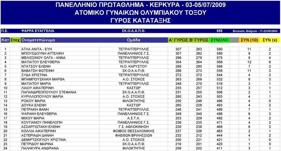 Ο. ΚΑΡΥΣΤΟΥ 288 280 568 7 2 6 ΒΑΒΑΤΣΗ ΦΩΤΕΙΝΗ ΣΚ.Ο.Α.Α.Π.Θ. 286 273 559 11 3 7 ΞΥΔΑ ΧΡΙΣΤΙΝΑ ΤΕΤΡΑΠΤΕΡΥΛΛΙΣ 272 272 544 4 2 8 ΜΠΑΜΠΟΥΣΚΑΚΗ ΜΑΡΘΑ Α.Ο. ΣΤΟΧΟΣ 263 269 532 8 3 9 ΜΑΤΙΑΤΟΥ ΜΑΡΙΑ ΤΕΤΡΑΠΤΕΡΥΛΛΙΣ 248 270 518 3 1 10 ΛΙΑΟΥ ΑΙΚΑΤΕΡΙΝΗ ΚΑΣΤΩΡ 255 257 512 3 1 11 ΠΑΠΑΝΔΡΕΟΠΟΥΛΟΥ ΣΤΕΦΑΝΙΑ ΣΚ.