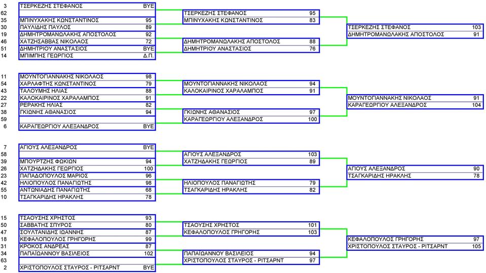 ΣΤΟΛΟΣ 91 46 ΧΑΤΖΗΣΑΒΒΑΣ ΝΙΚΟΛΑΟΣ 72 ΣΤΟΛΟΣ 88 51 ΔΗΜΗΤΡΙΟΥ ΑΝΑΣΤΑΣΙΟΣ BYE ΔΗΜΗΤΡΙΟΥ ΑΝΑΣΤΑΣΙΟΣ 76 14 ΜΠΙ