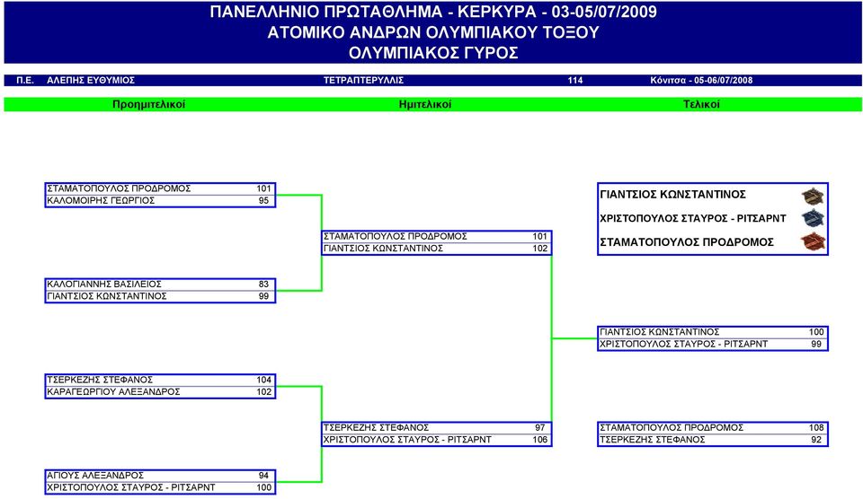 ΠΡΟΔΡΟΜΟΣ 101 ΓΙΑΝΤΣΙΟΣ ΚΩΝΣΤΑΝΤΙΝΟΣ 102 ΓΙΑΝΤΣΙΟΣ ΚΩΝΣΤΑΝΤΙΝΟΣ ΧΡΙΣΤΟΠΟΥΛΟΣ ΣΤΑΥΡΟΣ - ΡΙΤΣΑΡΝΤ ΣΤΑΜΑΤΟΠΟΥΛΟΣ ΠΡΟΔΡΟΜΟΣ ΚΑΛΟΓΙΑΝΝΗΣ ΒΑΣΙΛΕΙΟΣ 83 ΓΙΑΝΤΣΙΟΣ