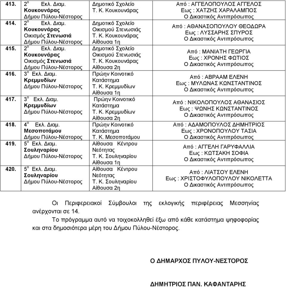 Κ. Κρεμμυδίων Τ. Κ. Μεσοποτάμου Αίθουσα Κέντρου Νεότητας Τ. Κ. Σουληναρίου Αίθουσα Κέντρου Νεότητας Τ. Κ. Σουληναρίου Από : ΑΓΓΕΛΟΠΟΥΛΟΣ ΑΓΓΕΛΟΣ Εως : ΧΑΤΖΗΣ ΧΑΡΑΛΑΜΠΟΣ Από : ΑΘΑΝΑΣΟΠΟΥΛΟΥ ΘΕΟΔΩΡΑ