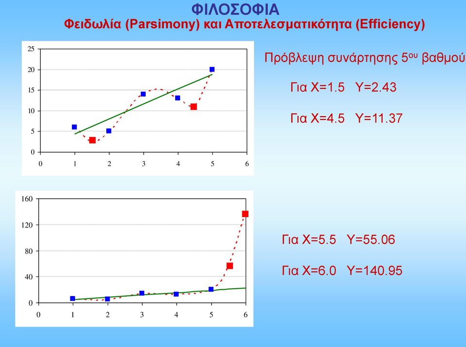 βαθμού Για Χ=1.5 Υ=2.43 Για Χ=4.5 Υ=11.