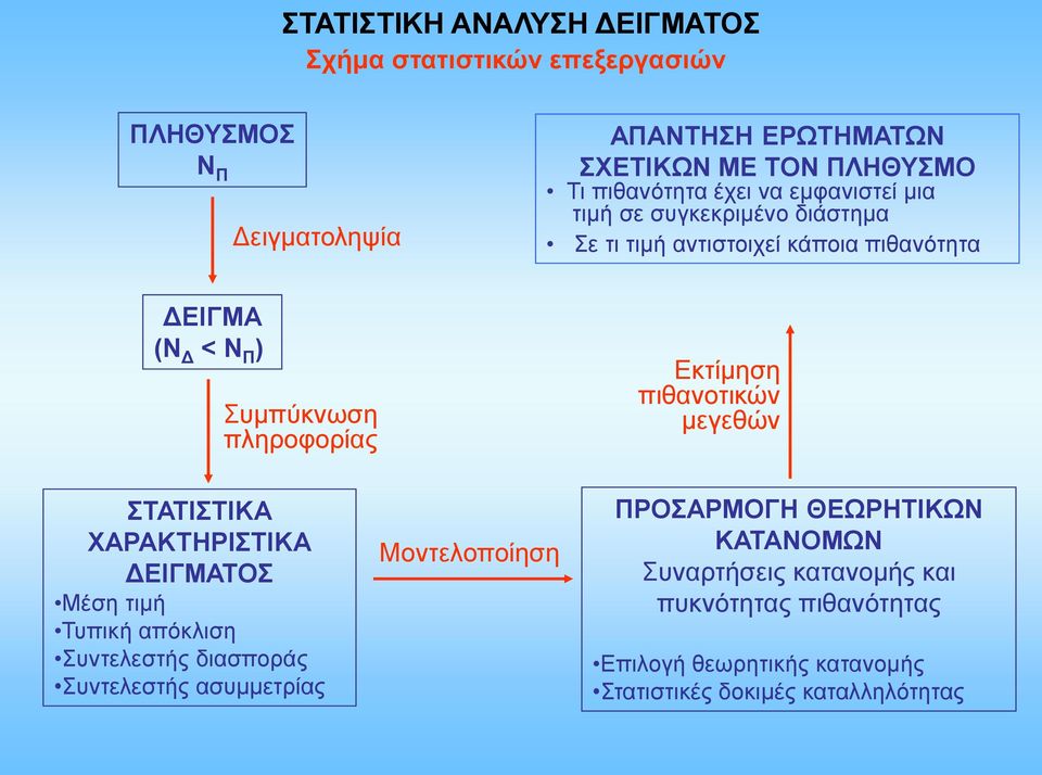 πληροφορίας Εκτίμηση πιθανοτικών μεγεθών ΣΤΑΤΙΣΤΙΚΑ ΧΑΡΑΚΤΗΡΙΣΤΙΚΑ ΔΕΙΓΜΑΤΟΣ Μέση τιμή Τυπική απόκλιση Συντελεστής διασποράς Συντελεστής