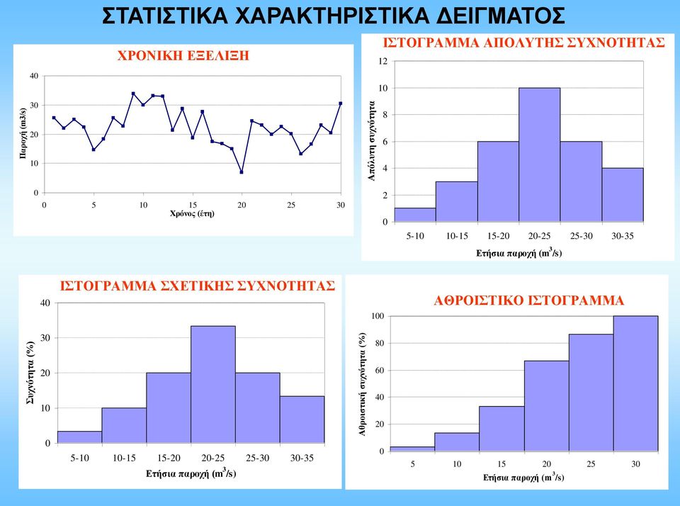 ΣΧΕΤΙΚΗΣ ΣΥΧΝΟΤΗΤΑΣ 12 1 4 1 2 1 5-1 5-1 1-15 1-15 15-2 15-2 2-25 2-25 25-3 25-3 3-35 3-35 Ετήσια παροχή (m 3 /s) Ετήσια παροχή (m 3 /s) ΑΘΡΟΙΣΤΙΚΟ