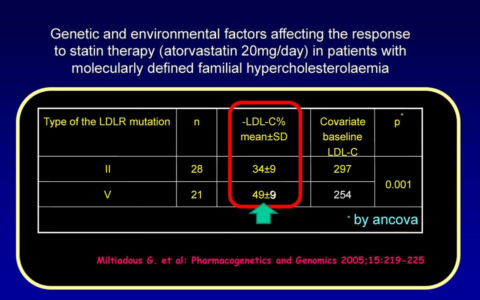 LDLR mutation n - LDL - C% mean ± SD Covariate baseline LDL - C p * II V 28 21 34 ± 9 49 ±