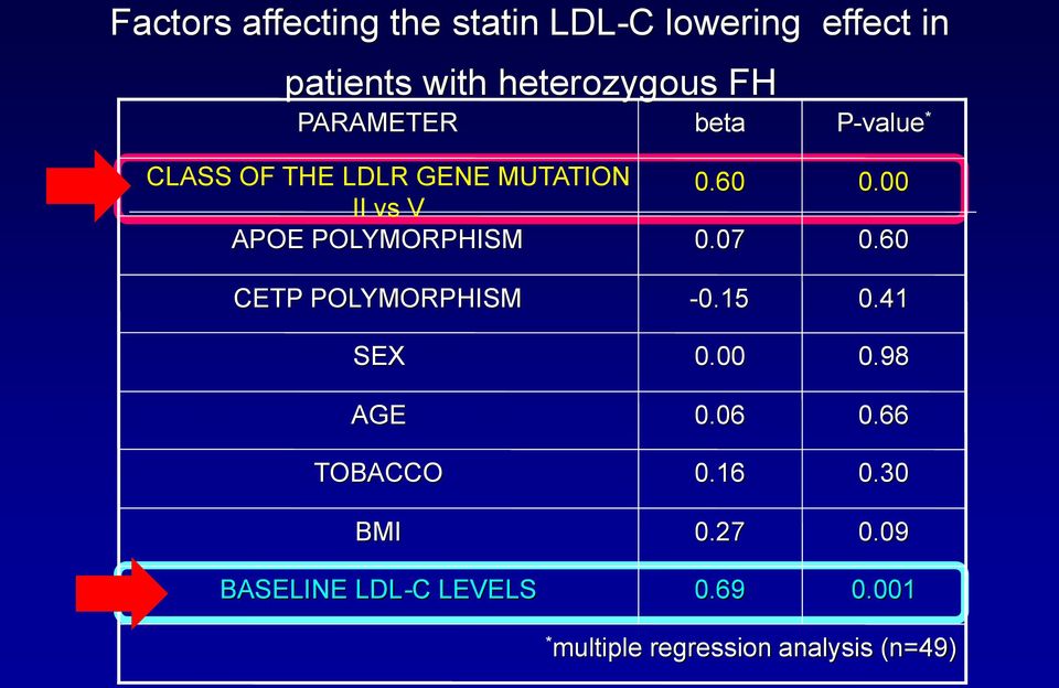 CETP POLYMORPHISM SEX AGE TOBACCO BMI BASELINE LDL - C LEVELS 0.60 0.07-0.15 0.00 0.