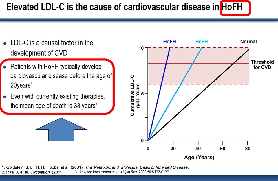 existing therapies, the mean age of death is 33 years 2 5 0 0 20 40 60 80 Age (Years) 3. Adapted from Horton et al. J Lipid Res.