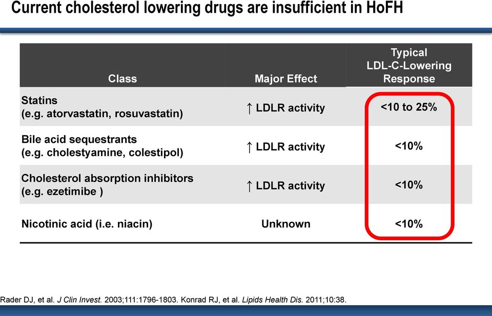 atorvastatin, rosuvastatin) Bile acid sequestrants (e.g.