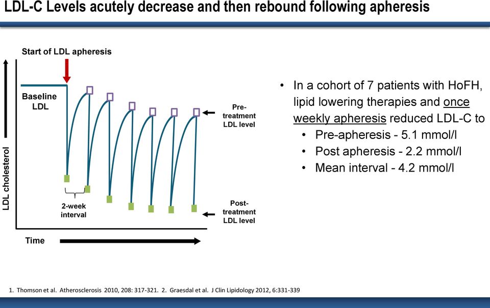 LDL-C to Pre-apheresis - 5.1 mmol/l Post apheresis - 2.2 mmol/l Mean interval - 4.