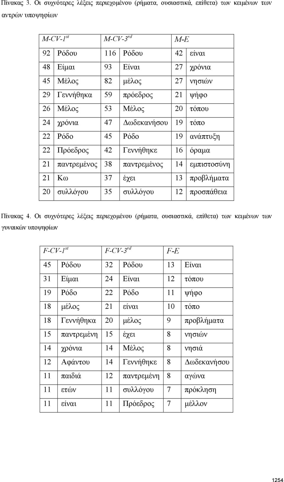 νησιών 29 Γεννήθηκα 59 πρόεδρος 21 ψήφο 26 Μέλος 53 Μέλος 20 τόπου 24 χρόνια 47 Δωδεκανήσου 19 τόπο 22 Ρόδο 45 Ρόδο 19 ανάπτυξη 22 Πρόεδρος 42 Γεννήθηκε 16 όραμα 21 παντρεμένος 38 παντρεμένος 14