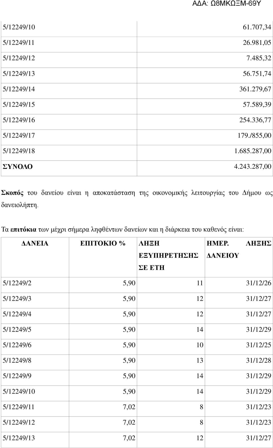 Τα επιτόκια των μέχρι σήμερα ληφθέντων δανείων και η διάρκεια του καθενός είναι: ΔΑΝΕΙΑ ΕΠΙΤΟΚΙΟ % ΛΗΞΗ ΕΞΥΠΗΡΕΤΗΣΗΣ ΣΕ ΕΤΗ ΗΜΕΡ.