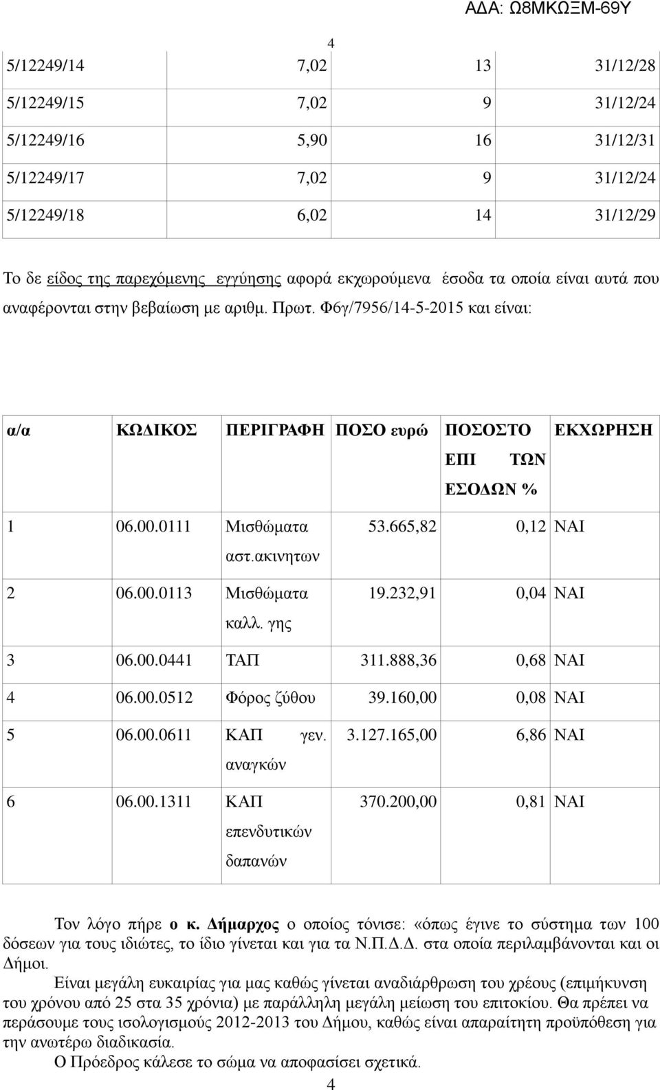 ακινητων 2 06.00.0113 Μισθώματα καλλ. γης 53.665,82 0,12 ΝΑΙ 19.232,91 0,04 ΝΑΙ 3 06.00.0441 ΤΑΠ 311.888,36 0,68 ΝΑΙ 4 06.00.0512 Φόρος ζύθου 39.160,00 0,08 ΝΑΙ 5 06.00.0611 ΚΑΠ γεν. αναγκών 6 06.00.1311 ΚΑΠ επενδυτικών δαπανών 3.