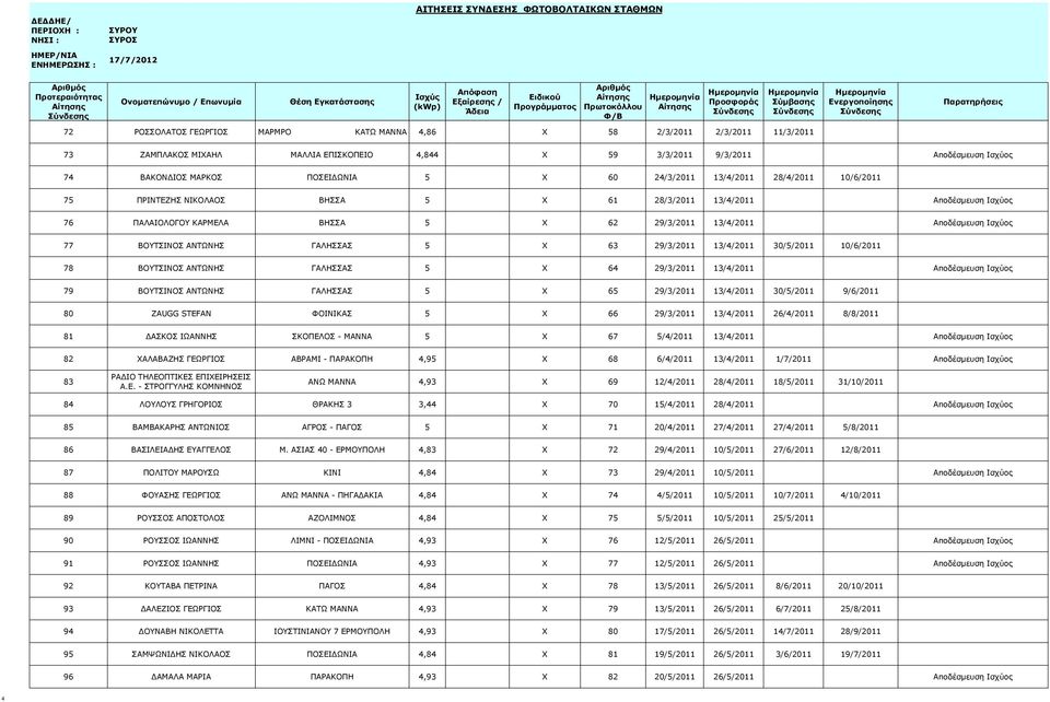 ΒΟΥΤΣΙΝΟΣ ΑΝΤΩΝΗΣ ΓΑΛΗΣΣΑΣ 5 X 63 29/3/2011 13/4/2011 30/5/2011 10/6/2011 78 ΒΟΥΤΣΙΝΟΣ ΑΝΤΩΝΗΣ ΓΑΛΗΣΣΑΣ 5 X 64 29/3/2011 13/4/2011 Αποδέσμευση Ισχύος 79 ΒΟΥΤΣΙΝΟΣ ΑΝΤΩΝΗΣ ΓΑΛΗΣΣΑΣ 5 X 65 29/3/2011