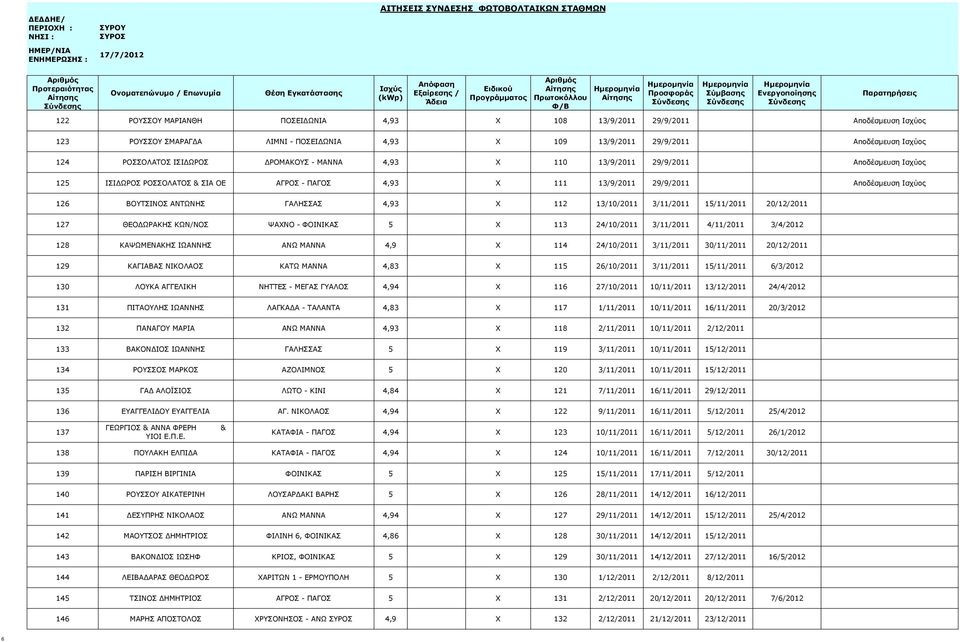 4,93 X 112 13/10/2011 3/11/2011 15/11/2011 20/12/2011 127 ΘΕΟΔΩΡΑΚΗΣ ΚΩΝ/ΝΟΣ ΨΑΧΝΟ - ΦΟΙΝΙΚΑΣ 5 X 113 24/10/2011 3/11/2011 4/11/2011 3/4/2012 128 ΚΑΨΩΜΕΝΑΚΗΣ ΙΩΑΝΝΗΣ ΑΝΩ ΜΑΝΝΑ 4,9 X 114 24/10/2011