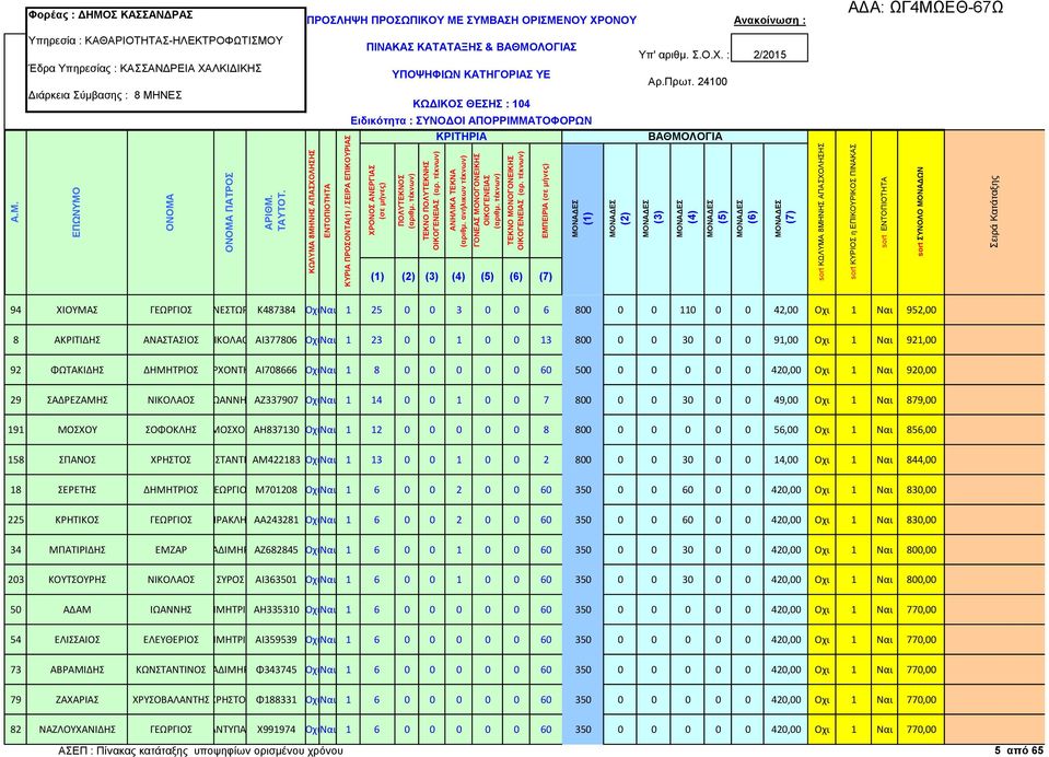 ΑΖ337907 ΟχιΝαι 1 14 0 0 1 0 0 7 800 0 0 30 0 0 49,00 Οχι 1 Ναι 879,00 191 ΜΟΣΧΟΥ ΣΟΦΟΚΛΗΣ ΜΟΣΧΟΣ ΑΗ837130 ΟχιΝαι 1 12 0 0 0 0 0 8 800 0 0 0 0 0 56,00 Οχι 1 Ναι 856,00 158 ΣΠΑΝΟΣ ΧΡΗΣΤΟΣ ΚΩΝΣΤΑΝΤΙΝΟΣ