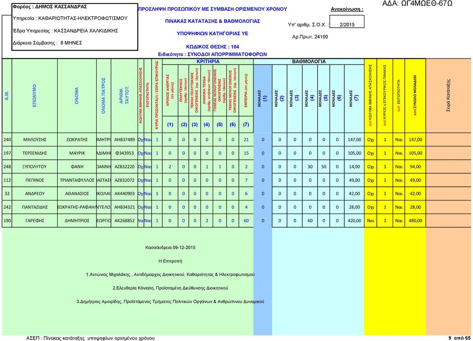 ΟχιΝαι 1 0 0 0 0 0 0 7 0 0 0 0 0 0 49,00 Οχι 1 Ναι 49,00 32 ΑΝΔΡΕΟΥ ΑΘΑΝΑΣΙΟΣ ΝΙΚΟΛΑΟΣΑΚ440903 ΟχιΝαι 1 0 0 0 0 0 0 6 0 0 0 0 0 0 42,00 Οχι 1 Ναι 42,00 242 ΠΑΝΤΑΖΙΔΗΣ ΣΩΚΡΑΤΗΣ-ΡΑΦΑΗΛΑΓΓΕΛΟΣ ΑΗ834321