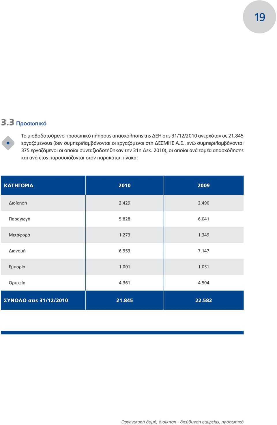 2010), οι οποίοι ανά τομέα απασχόλησης και ανά έτος παρουσιάζονται στον παρακάτω πίνακα: ΚΑΤΗΓΟΡΙΑ 2010 2009 Διοίκηση 2.429 2.490 Παραγωγή 5.828 6.