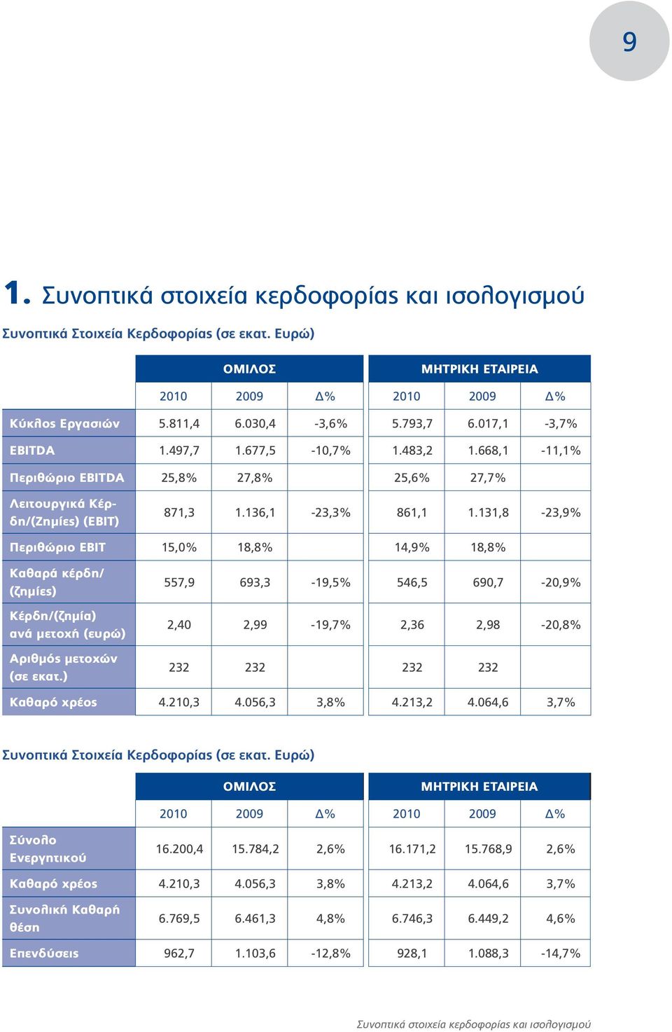 131,8-23,9% Περιθώριο ΕΒΙΤ 15,0% 18,8% 14,9% 18,8% Καθαρά κέρδη/ (ζημίες) Κέρδη/(ζημία) ανά μετοχή (ευρώ) Αριθμός μετοχών (σε εκατ.