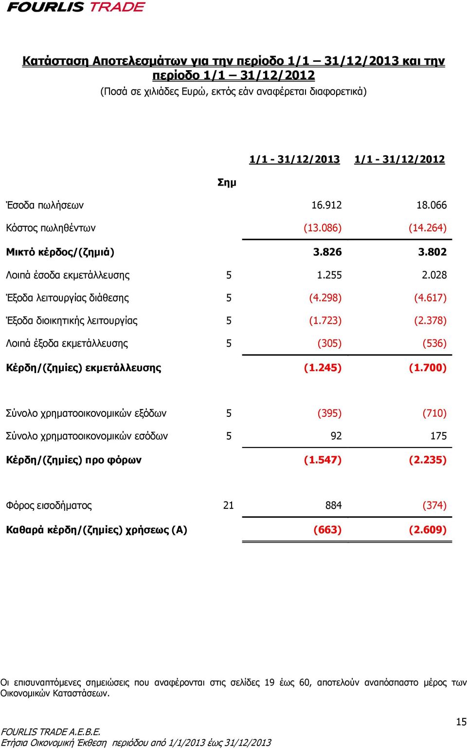 723) (2.378) Λοιπά έξοδα εκμετάλλευσης 5 (305) (536) Κέρδη/(ζημίες) εκμετάλλευσης (1.245) (1.