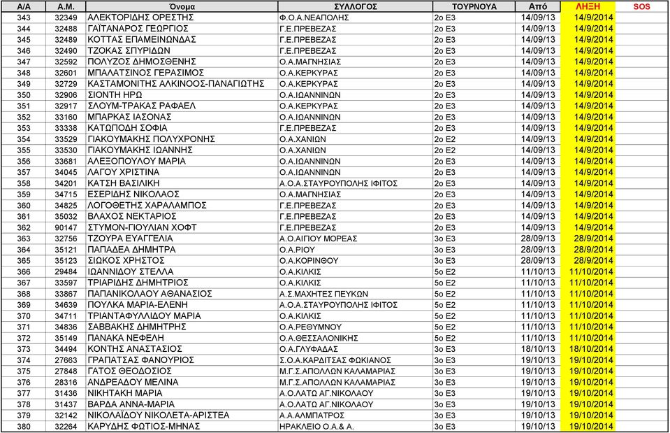 Α.ΚΕΡΚΥΡΑΣ 2ο Ε3 14/09/13 14/9/2014 350 32906 ΣΙΟΝΤΗ ΗΡΩ Ο.Α.ΙΩΑΝΝΙΝΩΝ 2ο Ε3 14/09/13 14/9/2014 351 32917 ΣΛΟΥΜ-ΤΡΑΚΑΣ ΡΑΦΑΕΛ Ο.Α.ΚΕΡΚΥΡΑΣ 2ο Ε3 14/09/13 14/9/2014 352 33160 ΜΠΑΡΚΑΣ ΙΑΣΟΝΑΣ Ο.Α.ΙΩΑΝΝΙΝΩΝ 2ο Ε3 14/09/13 14/9/2014 353 33338 ΚΑΤΩΠΟΔΗ ΣΟΦΙΑ Γ.