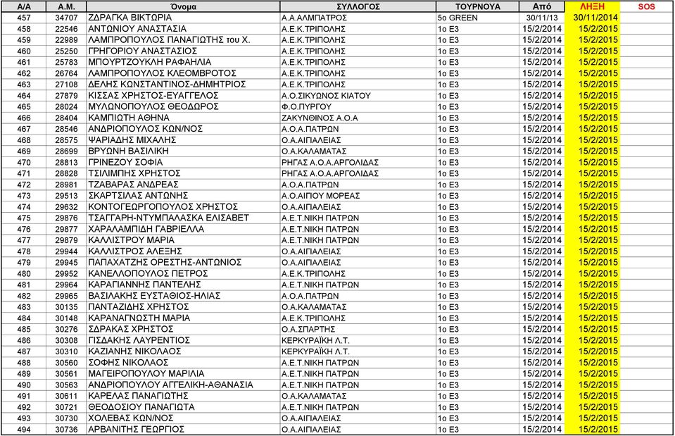 Ε.Κ.ΤΡΙΠΟΛΗΣ 1ο Ε3 15/2/2014 15/2/2015 464 27879 ΚΙΣΣΑΣ ΧΡΗΣΤΟΣ-ΕΥΑΓΓΕΛΟΣ Α.Ο.ΣΙΚΥΩΝΟΣ ΚΙΑΤΟΥ 1ο Ε3 15/2/2014 15/2/2015 465 28024 ΜΥΛΩΝΟΠΟΥΛΟΣ ΘΕΟΔΩΡΟΣ Φ.Ο.ΠΥΡΓΟΥ 1ο Ε3 15/2/2014 15/2/2015 466 28404 ΚΑΜΠΙΩΤΗ ΑΘΗΝΑ ΖΑΚΥΝΘΙΝΟΣ Α.
